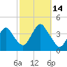 Seaside Heights tide chart for Tuesday, October 14, 2025
