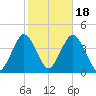 Seaside Heights tide chart for Saturday, October 18, 2025