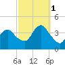 Seaside Heights tide chart for Wednesday, October 1, 2025