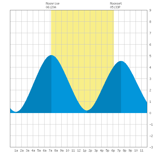 Seaside Heights tide chart for Monday, October 20, 2025