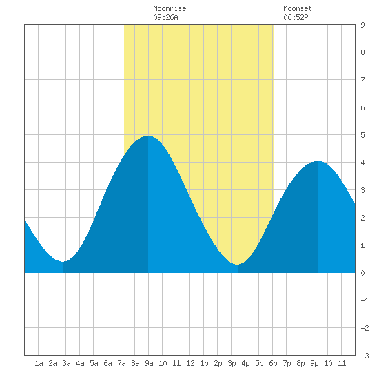 Seaside Heights tide chart for Thursday, October 23, 2025