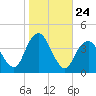 Seaside Heights tide chart for Friday, October 24, 2025