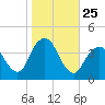 Seaside Heights tide chart for Saturday, October 25, 2025