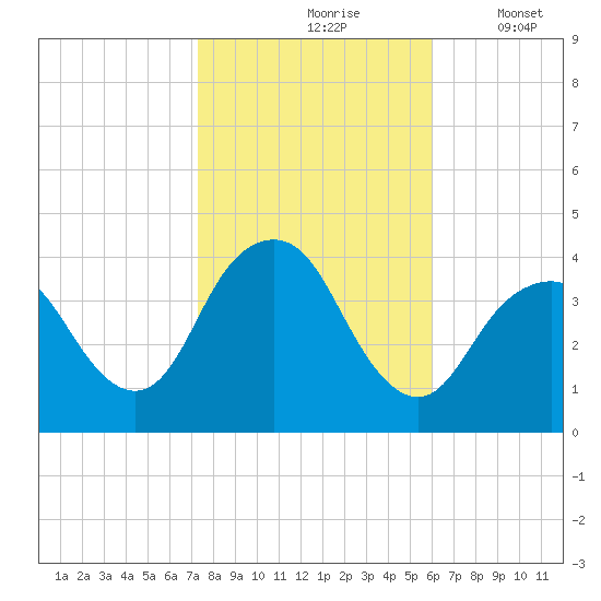 Seaside Heights tide chart for Sunday, October 26, 2025