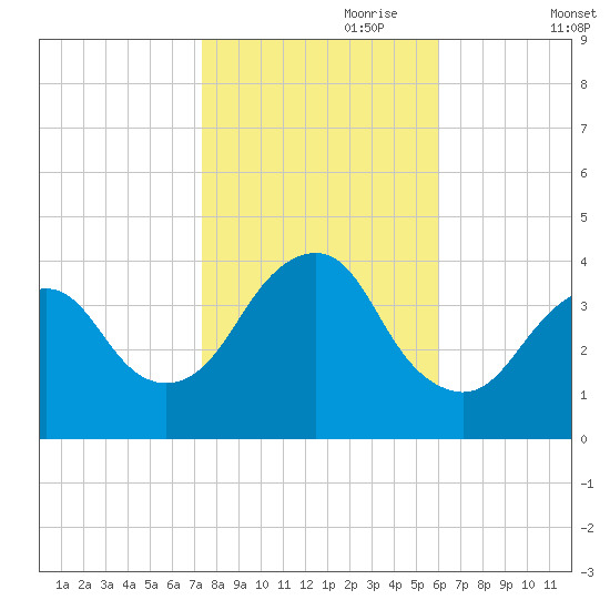 Seaside Heights tide chart for Tuesday, October 28, 2025