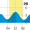 Seaside Heights tide chart for Tuesday, October 28, 2025