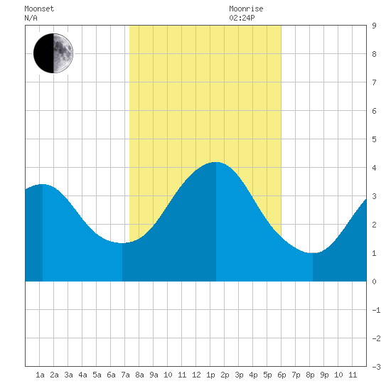 Seaside Heights tide chart for Wednesday, October 29, 2025