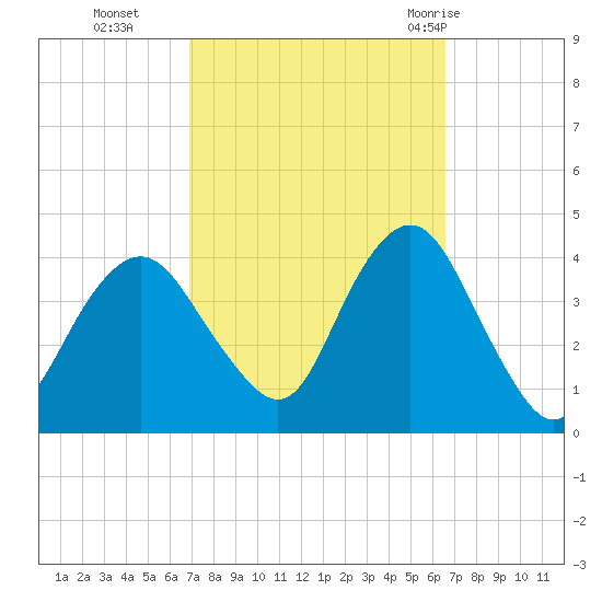 Seaside Heights tide chart for Friday, October 3, 2025