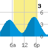 Seaside Heights tide chart for Friday, October 3, 2025