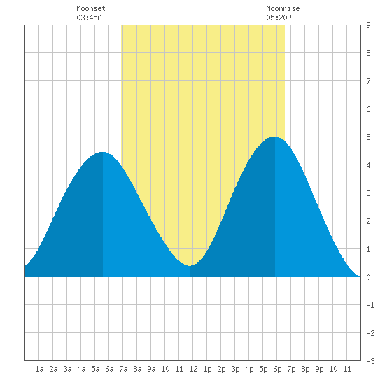Seaside Heights tide chart for Saturday, October 4, 2025