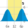 Seaside Heights tide chart for Sunday, October 5, 2025