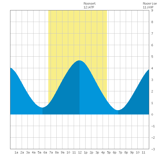 Seaside Heights tide chart for Tuesday, November 11, 2025