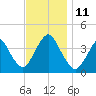 Seaside Heights tide chart for Tuesday, November 11, 2025