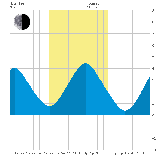 Seaside Heights tide chart for Wednesday, November 12, 2025