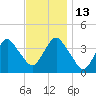 Seaside Heights tide chart for Thursday, November 13, 2025