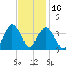 Seaside Heights tide chart for Sunday, November 16, 2025