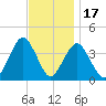 Seaside Heights tide chart for Monday, November 17, 2025