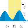 Seaside Heights tide chart for Saturday, November 1, 2025