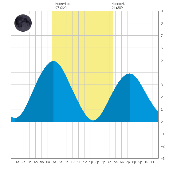 Seaside Heights tide chart for Thursday, November 20, 2025