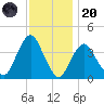 Seaside Heights tide chart for Thursday, November 20, 2025