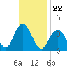Seaside Heights tide chart for Saturday, November 22, 2025