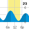 Seaside Heights tide chart for Sunday, November 23, 2025