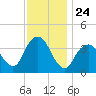 Seaside Heights tide chart for Monday, November 24, 2025