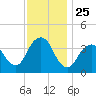 Seaside Heights tide chart for Tuesday, November 25, 2025