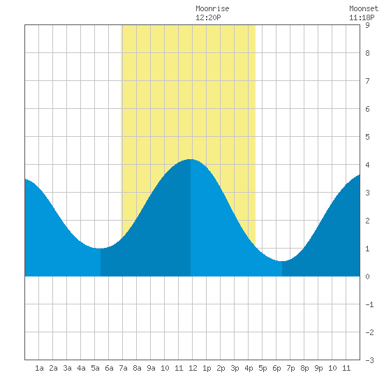 Seaside Heights tide chart for Thursday, November 27, 2025