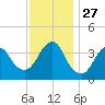 Seaside Heights tide chart for Thursday, November 27, 2025