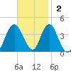 Seaside Heights tide chart for Sunday, November 2, 2025