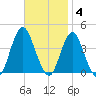 Seaside Heights tide chart for Tuesday, November 4, 2025