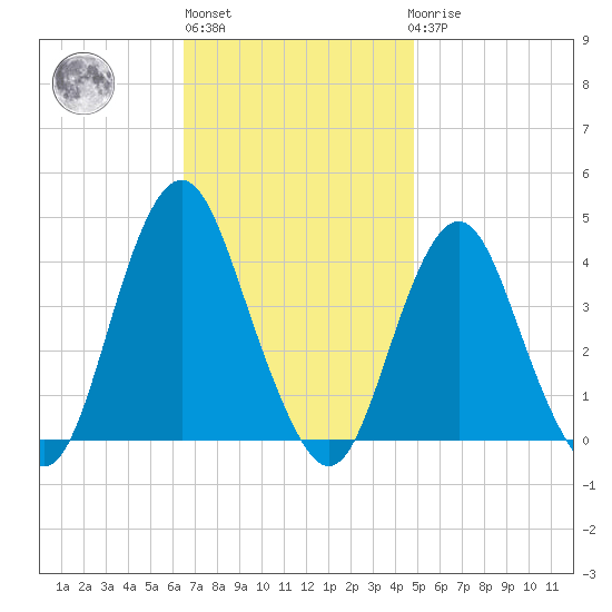 Seaside Heights tide chart for Wednesday, November 5, 2025