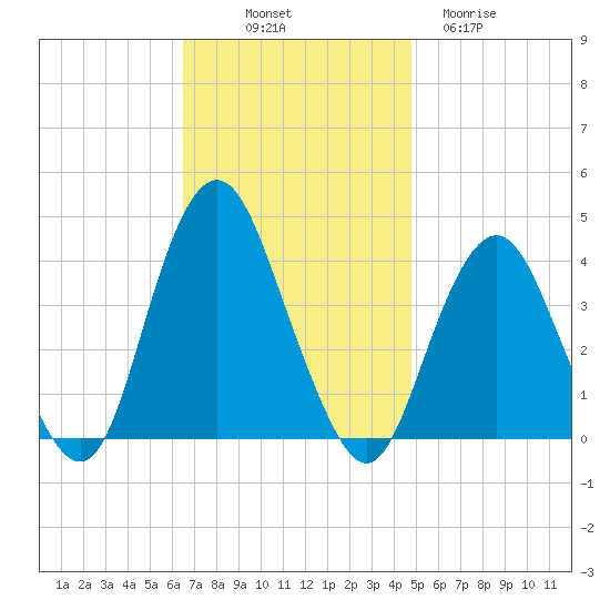 Seaside Heights tide chart for Friday, November 7, 2025