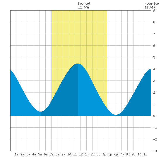 Seaside Heights tide chart for Wednesday, December 10, 2025