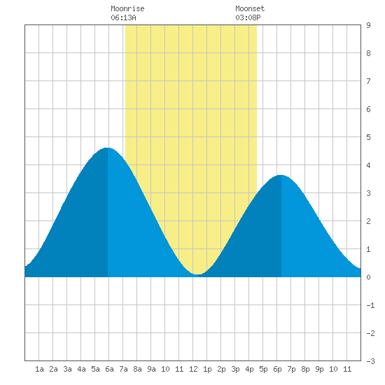 Seaside Heights tide chart for Thursday, December 18, 2025