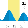 Seaside Heights tide chart for Sunday, December 21, 2025