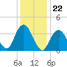 Seaside Heights tide chart for Monday, December 22, 2025