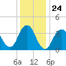 Seaside Heights tide chart for Wednesday, December 24, 2025
