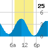 Seaside Heights tide chart for Thursday, December 25, 2025