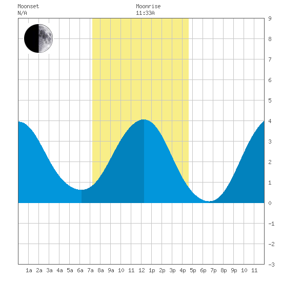 Seaside Heights tide chart for Saturday, December 27, 2025