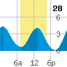 Seaside Heights tide chart for Sunday, December 28, 2025