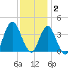 Seaside Heights tide chart for Tuesday, December 2, 2025