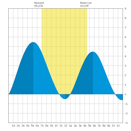 Seaside Heights tide chart for Wednesday, December 3, 2025