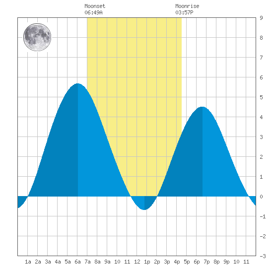 Seaside Heights tide chart for Thursday, December 4, 2025