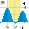 Seaside Heights tide chart for Thursday, December 4, 2025