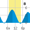 Seaside Heights tide chart for Monday, December 8, 2025