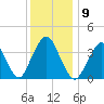 Seaside Heights tide chart for Tuesday, December 9, 2025