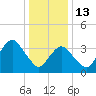 Seaside Heights tide chart for Tuesday, January 13, 2026