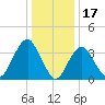 Seaside Heights tide chart for Saturday, January 17, 2026